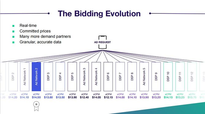 如何理解Header Bidding在联盟广告市场中的变革力量？  第1张
