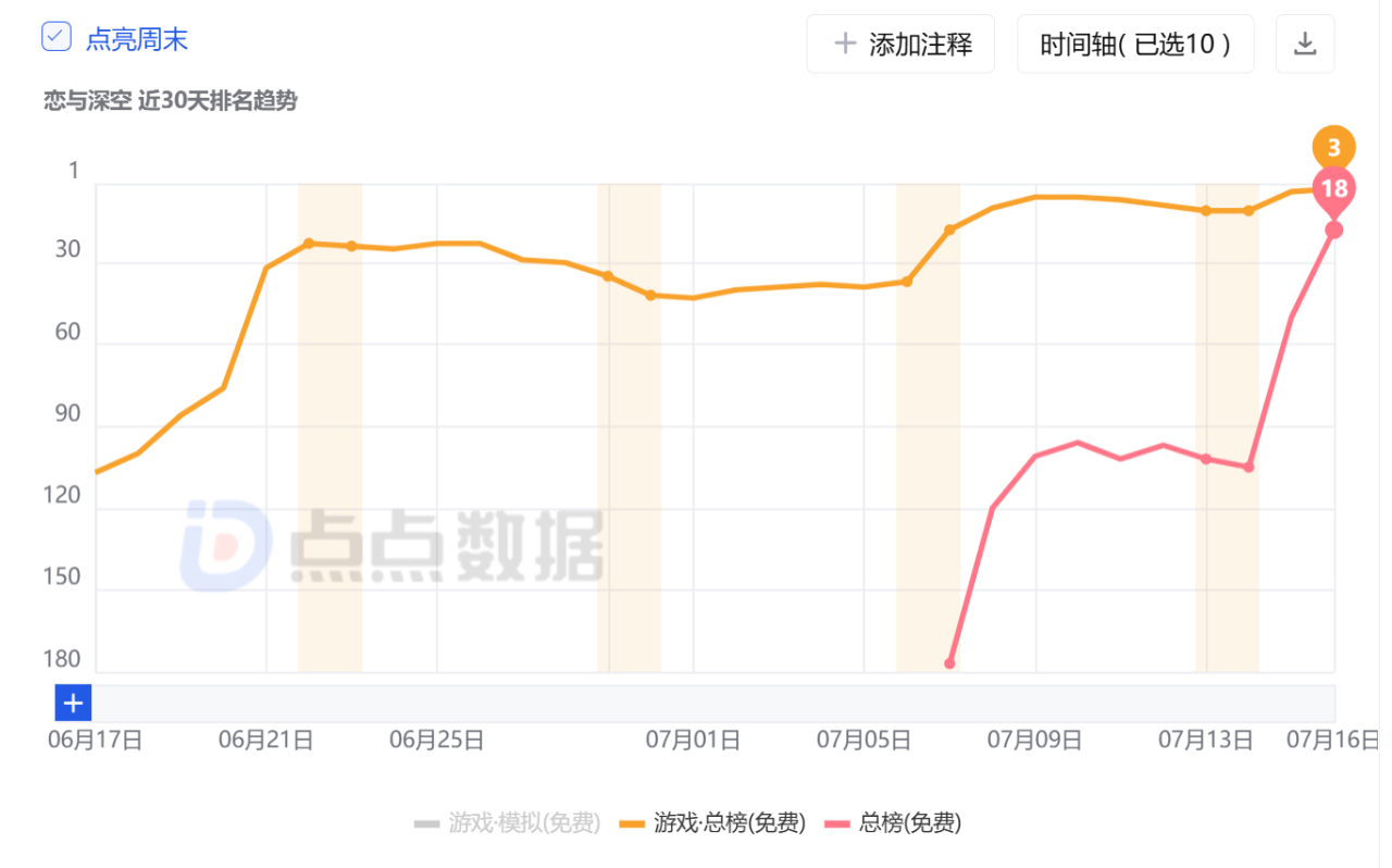 Game Spinning, Global Turnover Surge and Downloads Skyrocketing? This B game is so fierce that it looks like a "second public beta".