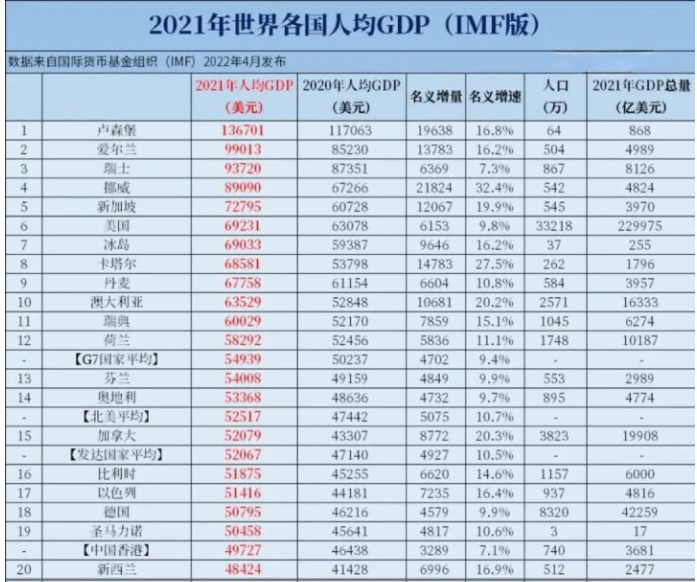 世界各国人均gdp 排行榜中,澳洲以63,529美元排名第十位,新西兰则以48