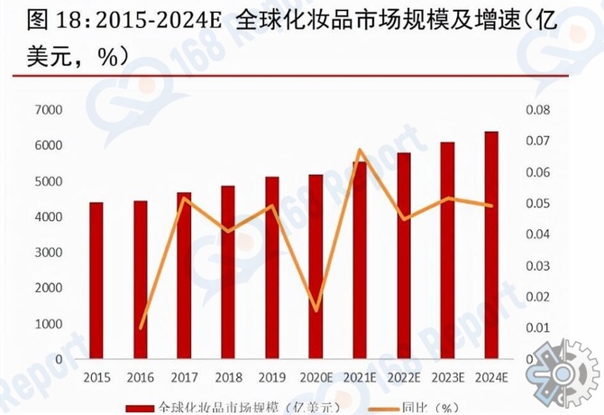 化妆品市场分析报告