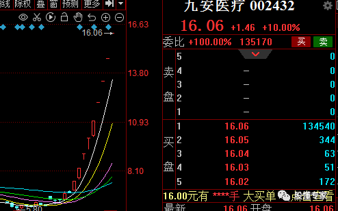 重點看 醫藥板塊,鑑於九安醫療一字9板刺激,整個板塊