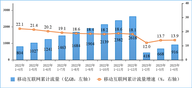 新知达人, 5G移动电话用户达6.34亿！工信部发布2023年1－4月份通信业经济运行情况