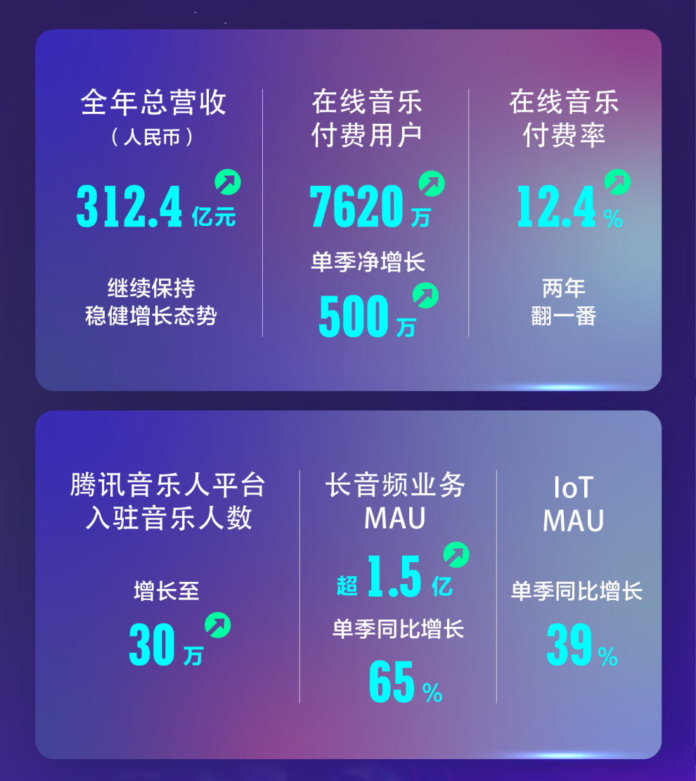 新知达人, 腾讯音乐2021年财报:内容服务平台助力,释放音乐人长期价值