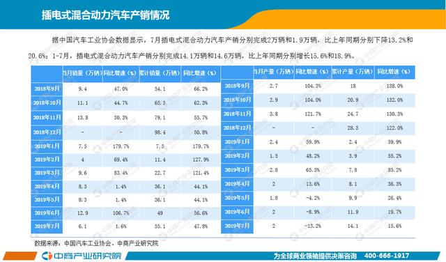新知图谱, 2019年1-7月中国新能源汽车行业月度报告