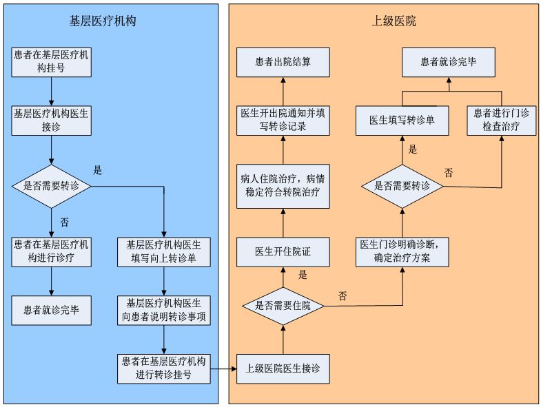 基于分级诊疗的双向转诊服务模式设计与实现