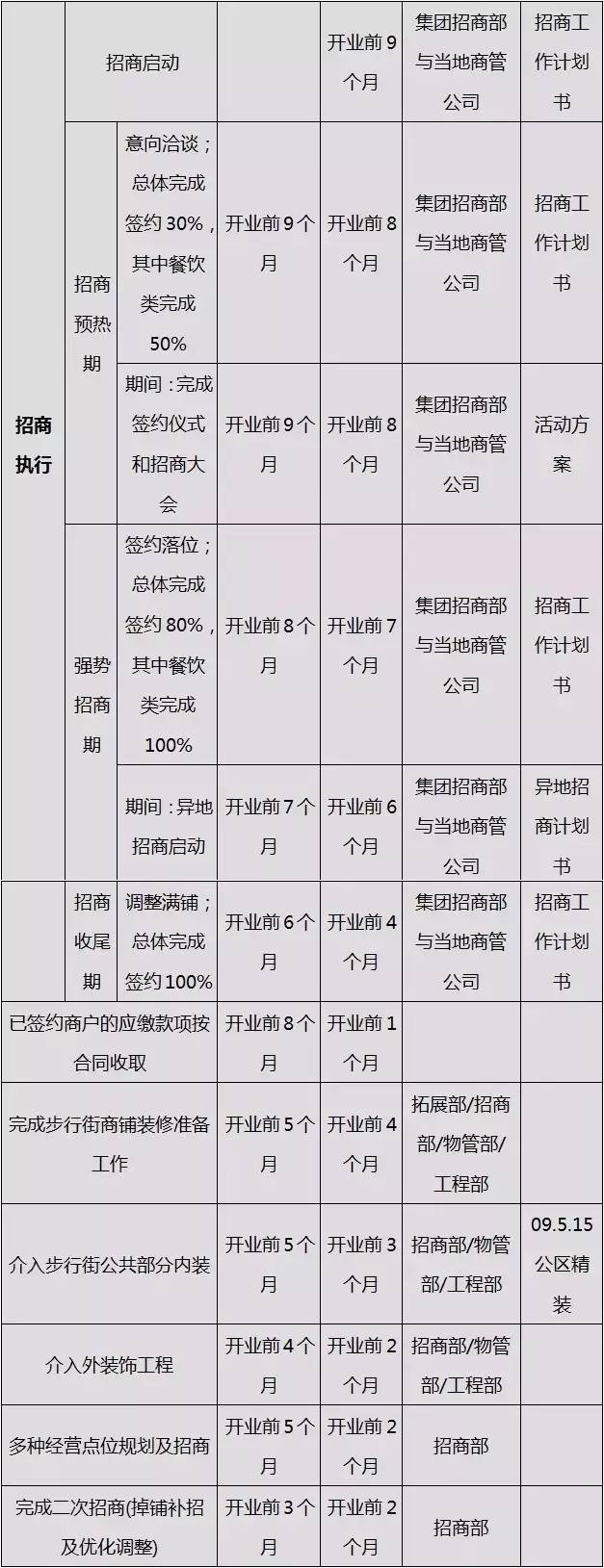 表重点包括筹备期招商工作的工作内容,以及每项工作完成的时间及节点