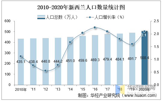 2020年新西兰人口数量,劳动力人数及人口年龄,性别结构统计分析