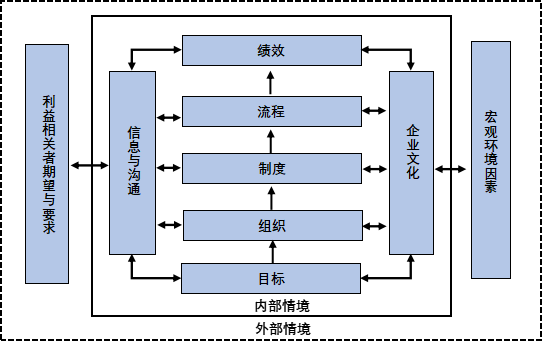 外部情境,是影響企業實現目標的外部因素,包括宏觀環境因素和利益相關