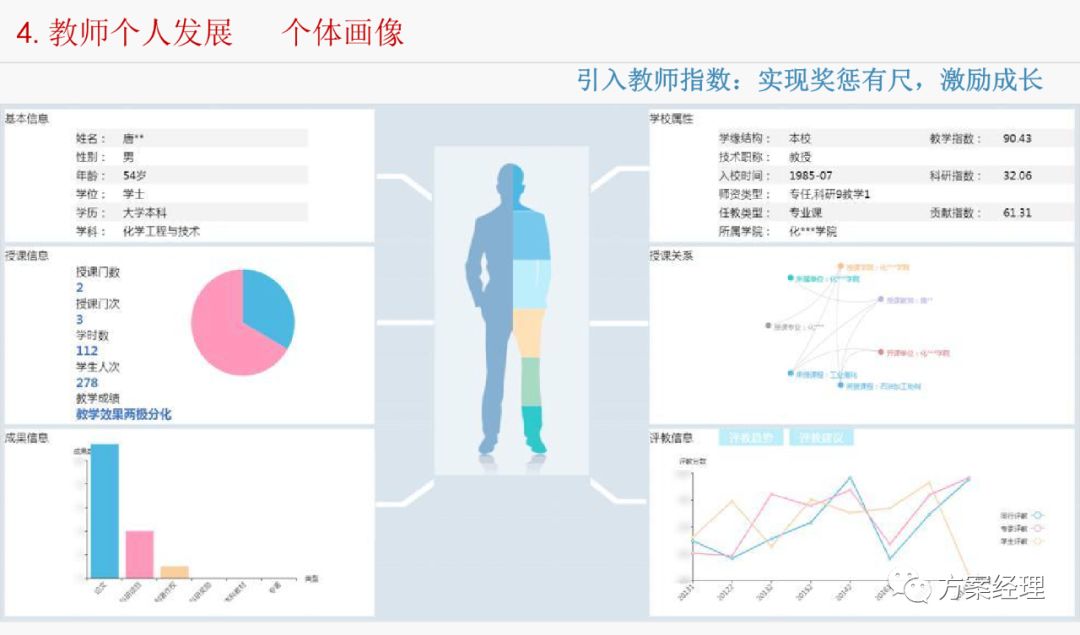 教师画像大数据分析系统解决方案 Ppt 秀方案 商业新知