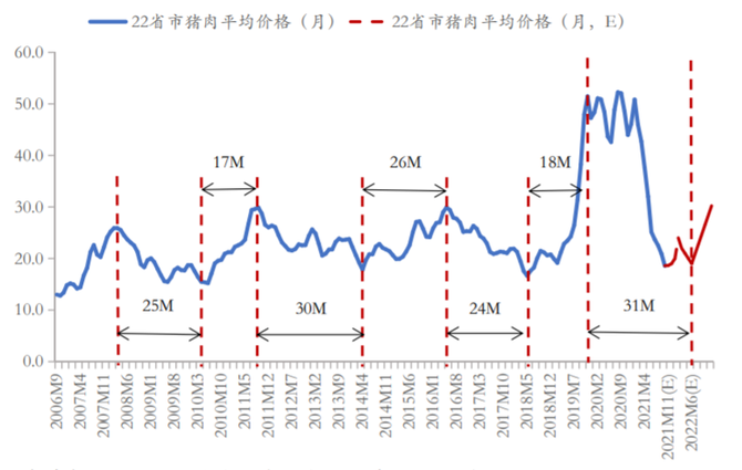 附圖 豬肉價格以及未來價格預期