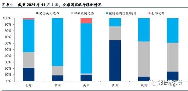 旅遊行業專題研究海外旅遊市場恢復幾何