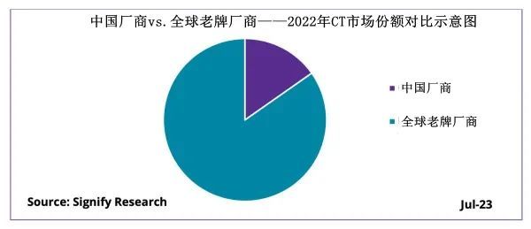 2022-2027年全球CT市场趋势