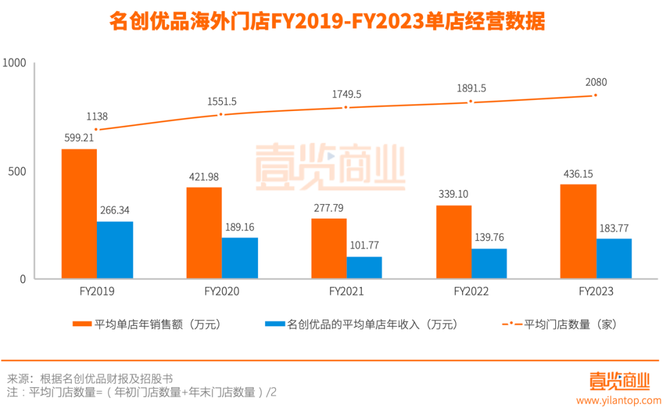 新锐品牌商学院, 几乎放弃电商后，名创优品是真硬气还是假繁荣？