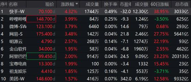 大力财经, 快手公告扭亏为盈，股价高开高走