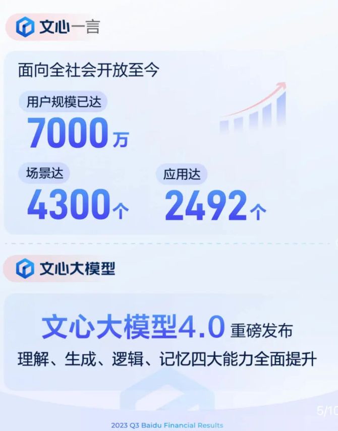 零态LT, 文心4.0上线首交答卷：百度2023Q3成色如何
