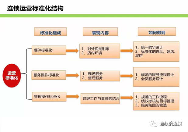 强叔谈连锁, 做连锁，这几张图需要掌读一下