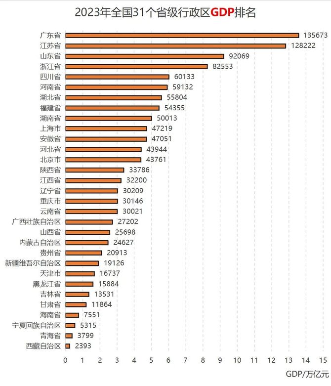 跨境电商与创业文摘, 全国31个省级行政区经济人口数据横向对比排名