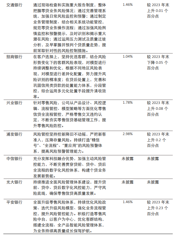 消费贷资产质量情况及风险管控措施其中,邮储银行和招商银行个人消费