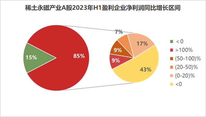 抬头看天, 总营收超3000亿！北方稀土、金力永磁等46家稀土永磁A股企业2023H1业绩大汇总，谁的盈利最强