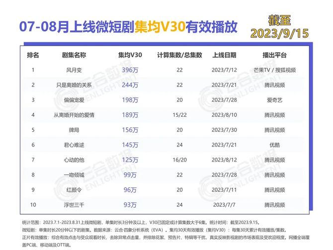 云合数据, 半月榜 | 2023年9月(上)剧集、微短剧霸屏榜