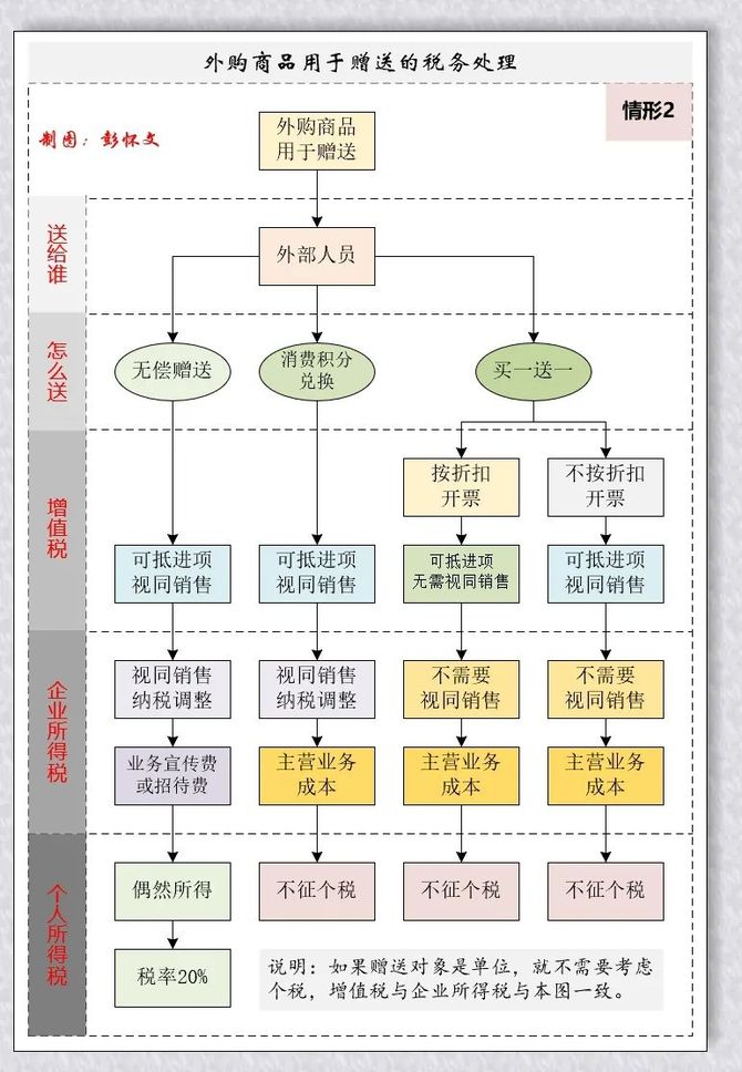 轻松财税, 图解：外购商品用于赠送该如何税务处理？