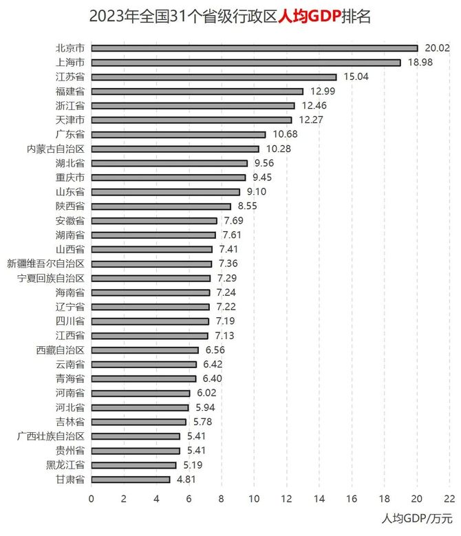 跨境电商与创业文摘, 全国31个省级行政区经济人口数据横向对比排名