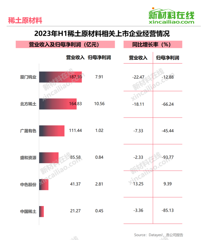 抬头看天, 总营收超3000亿！北方稀土、金力永磁等46家稀土永磁A股企业2023H1业绩大汇总，谁的盈利最强