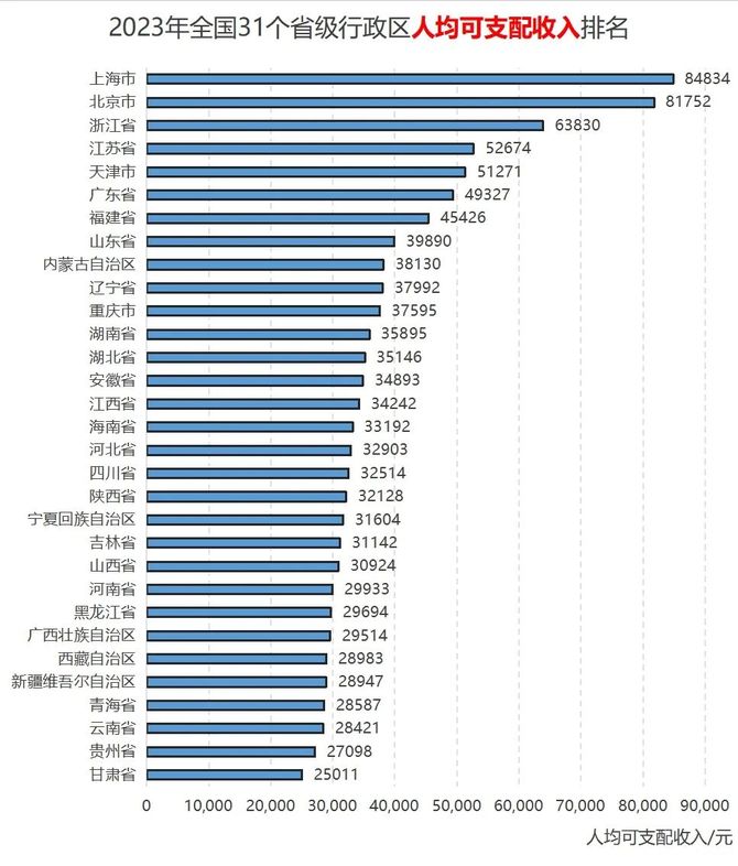 跨境电商与创业文摘, 全国31个省级行政区经济人口数据横向对比排名