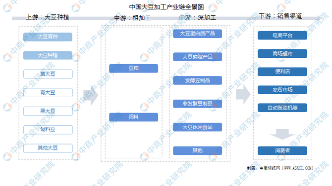 农业数字化, 【农业产业带】中国农产品加工产业链图谱剖析