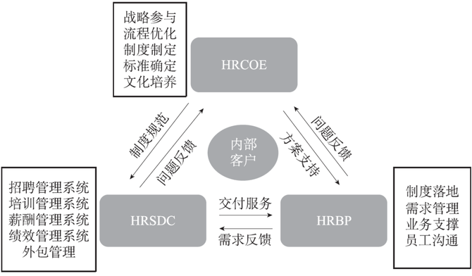 HR新逻辑, SSC、HRBP、COE是如何有效分工协作的？（附腾讯案例）