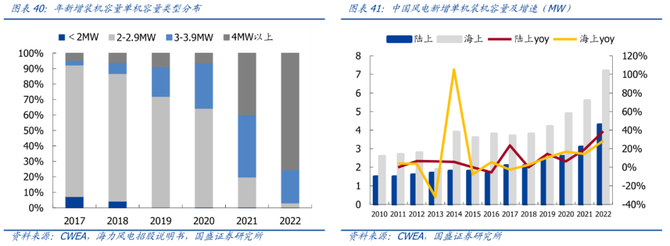 蓝海思享汇, 【蓝海经济观察-行业研究】新能源-海上风电