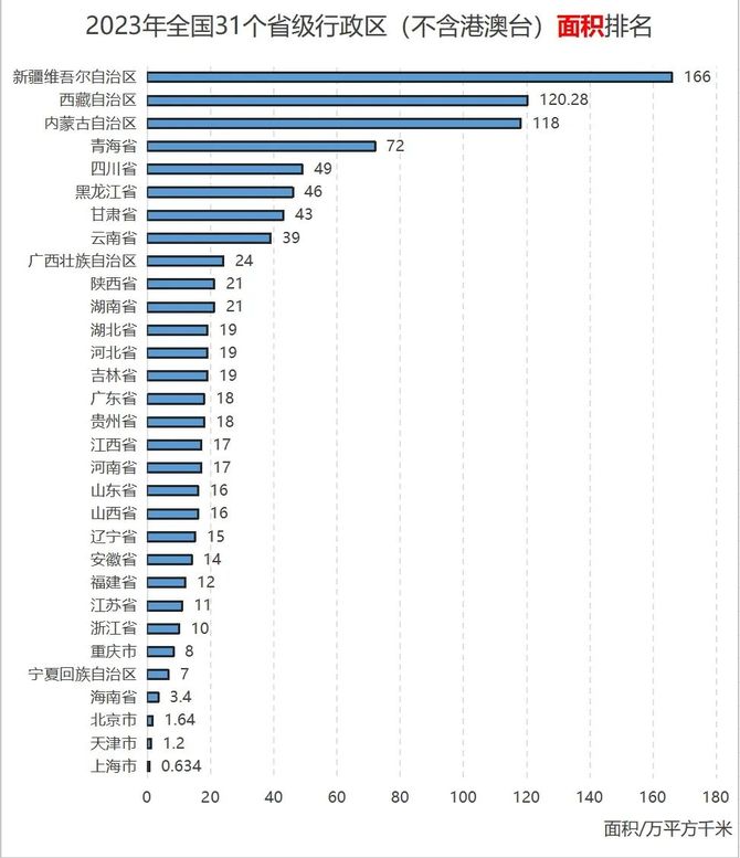 跨境电商与创业文摘, 全国31个省级行政区经济人口数据横向对比排名