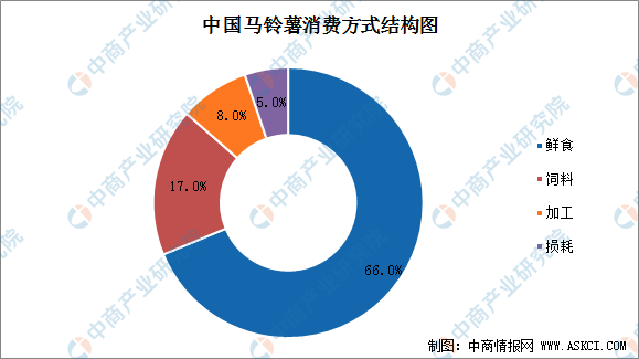 农业数字化, 【农业产业带】中国农产品加工产业链图谱剖析