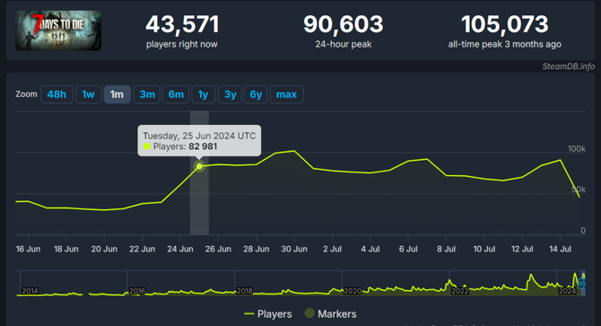 230,000 people are playing at the same time, and NetEase's new game is ranked seventh in the global sales on Steam