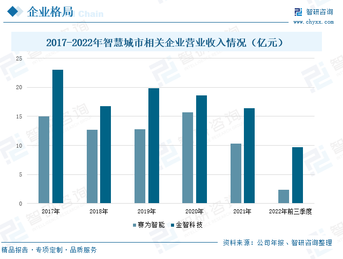 产业信息网, 2023年中国智慧城市行业发展前景：政策持续发力，智慧城市迎来较大发展空间[图]