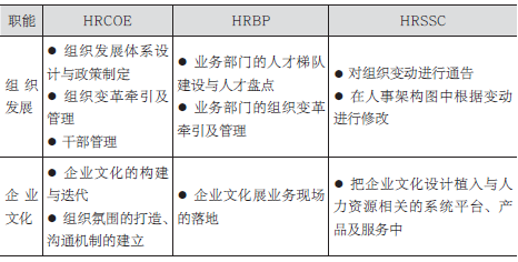 HR新逻辑, SSC、HRBP、COE是如何有效分工协作的？（附腾讯案例）