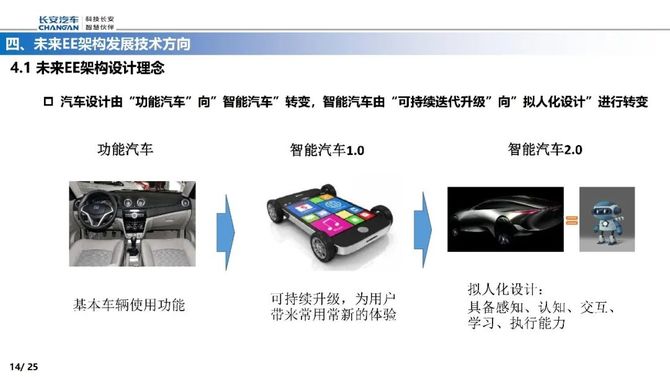 智能交通技术, 智能电动汽车EE架构的演进路线