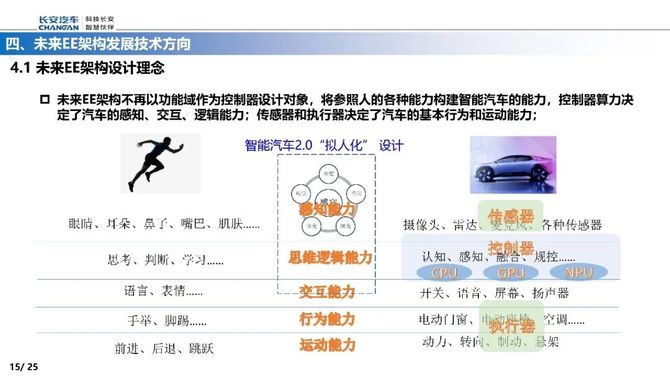 智能交通技术, 智能电动汽车EE架构的演进路线