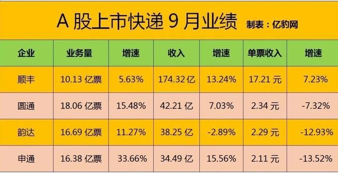 驿站老鬼, 【提醒】9月之争：圆通日单量超6000万，申通“打平”韵达，顺丰单价继续回升