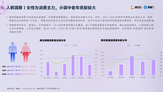 行业报告智库, 抖音电商2023年鲜花绿植行业洞察报告