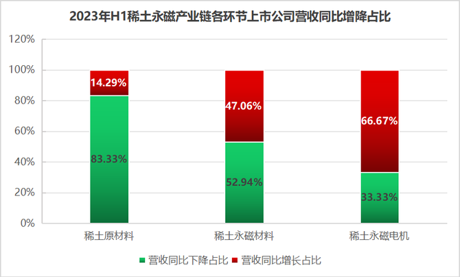 抬头看天, 总营收超3000亿！北方稀土、金力永磁等46家稀土永磁A股企业2023H1业绩大汇总，谁的盈利最强