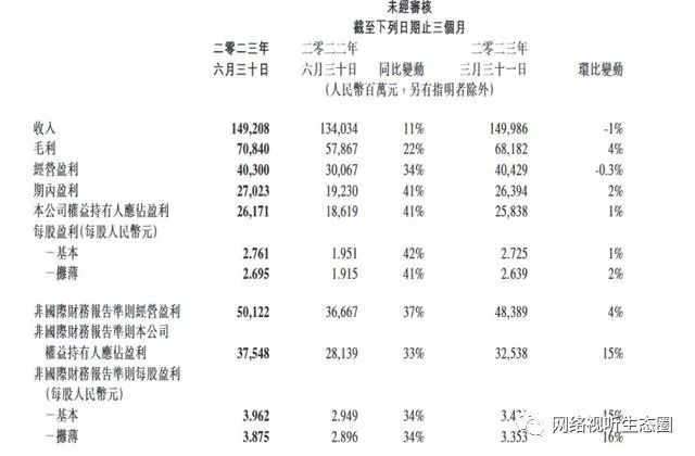 网络视听生态圈, 腾讯视频付费会员Q2同比减少5%至1.15亿