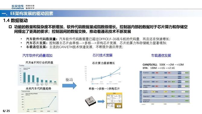 智能交通技术, 智能电动汽车EE架构的演进路线