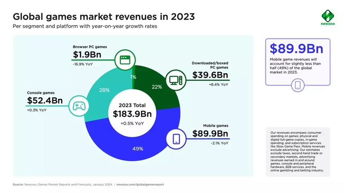 Game Grape, a Chinese mobile game, is making money in the PC market