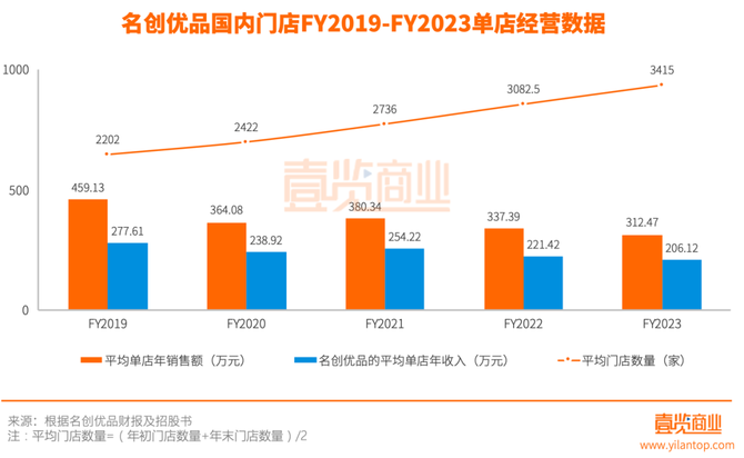 新锐品牌商学院, 几乎放弃电商后，名创优品是真硬气还是假繁荣？