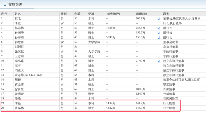 郑州银行行长助理李磊与张厚林任职已超7年,薪酬都是145万元