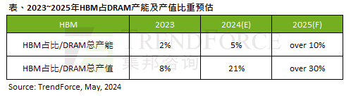 研报 | 2024年HBM需求位元年成长率接近200%，明年价格调涨约5~10%
