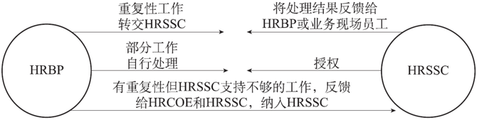 HR新逻辑, SSC、HRBP、COE是如何有效分工协作的？（附腾讯案例）