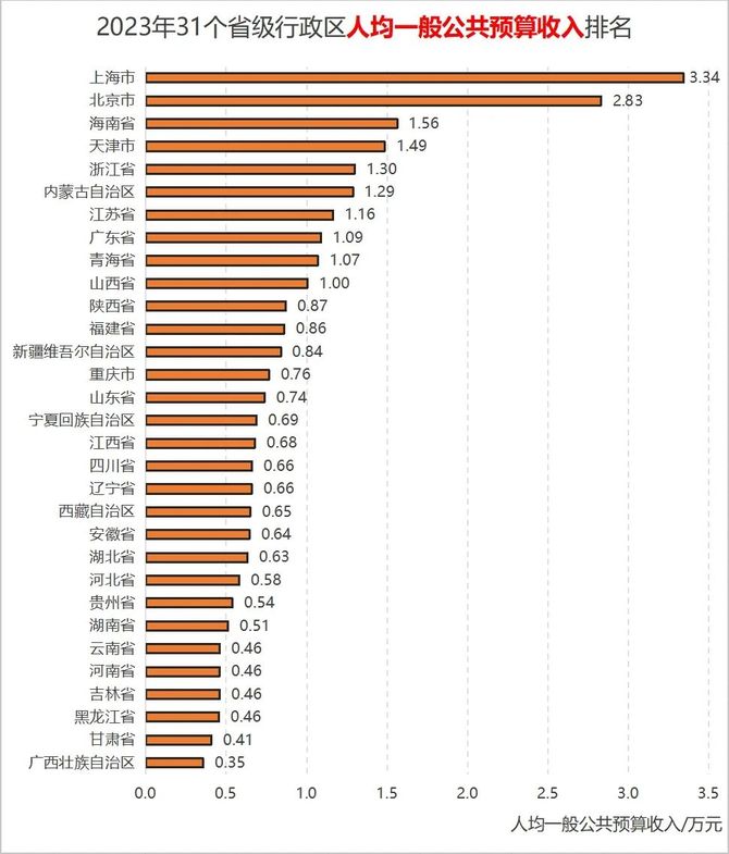 跨境电商与创业文摘, 全国31个省级行政区经济人口数据横向对比排名