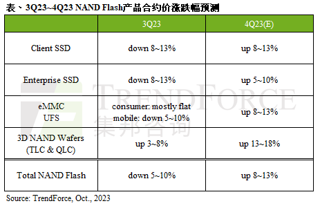 【一周观察】第四季NAND Flash合约价季涨幅预估8~13%；2027中国大陆晶圆代工成熟制程产能占比预估扩大至33%…